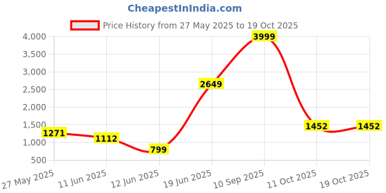 myntra.com DOTSON Boys T-shirt with Trousers dotson Price History Graph from 27 May 2025 to 17 Oct 2025
