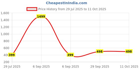 myntra.com Double F Feel The Fashion Boys Grey Tshirts double f feel the fashion Price History Graph from 29 Jul 2025 to 11 Oct 2025