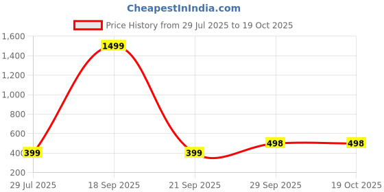 myntra.com Double F Feel The Fashion Boys Navy Blue Tshirts double f feel the fashion Price History Graph from 29 Jul 2025 to 19 Oct 2025