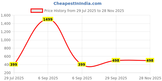 myntra.com Double F Feel The Fashion Boys Red Tshirts double f feel the fashion Price History Graph from 29 Jul 2025 to 27 Nov 2025