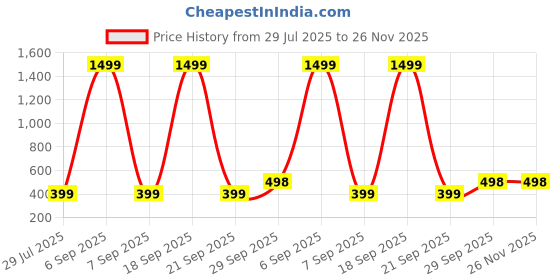 myntra.com Double F Feel The Fashion Boys Yellow Tshirts double f feel the fashion Price History Graph from 29 Jul 2025 to 26 Nov 2025