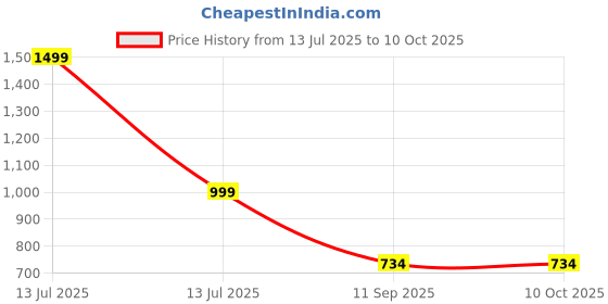 myntra.com go hooked Double Hook Railing Planter Hanging Pots for Plant go hooked Price History Graph from 13 Jul 2025 to 10 Oct 2025