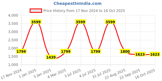 myntra.com DOUBLE TAPE Men Sneakers double tape Price History Graph from 17 Nov 2024 to 16 Oct 2025