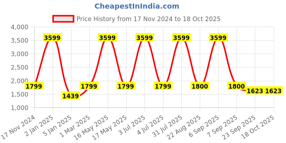 myntra.com DOUBLE TAPE Men Sneakers double tape Price History Graph from 17 Nov 2024 to 18 Oct 2025