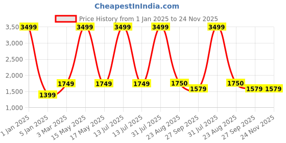 myntra.com DOUBLE TAPE Men Sneakers double tape Price History Graph from 1 Jan 2025 to 24 Nov 2025