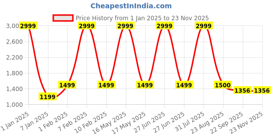 myntra.com DOUBLE TAPE Men Sneakers double tape Price History Graph from 1 Jan 2025 to 23 Nov 2025