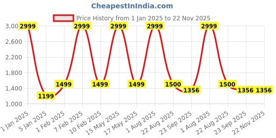 myntra.com DOUBLE TAPE Men Sneakers double tape Price History Graph from 1 Jan 2025 to 22 Nov 2025