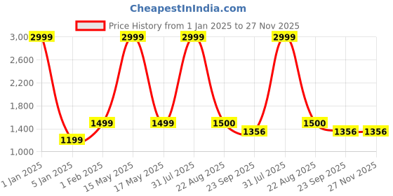 myntra.com DOUBLE TAPE Men Sneakers double tape Price History Graph from 1 Jan 2025 to 27 Nov 2025