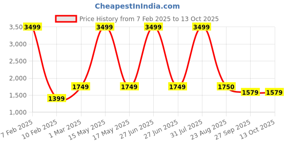 myntra.com DOUBLE TAPE Men Summit Pro Highs sneakers double tape Price History Graph from 7 Feb 2025 to 13 Oct 2025