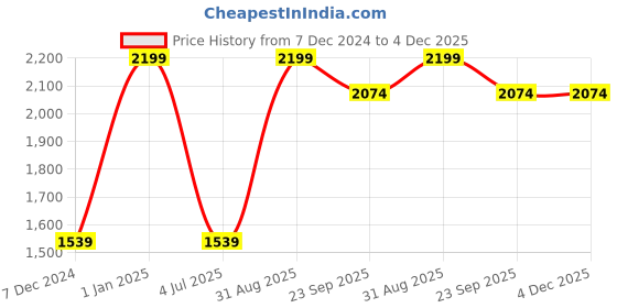 myntra.com Double Two Men Checked Slim Fit Trousers double two Price History Graph from 7 Dec 2024 to 4 Dec 2025