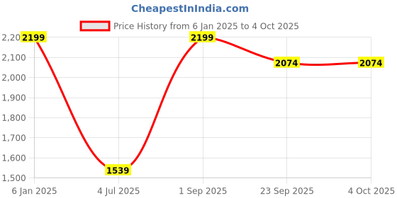 myntra.com Double Two Men Lean Slim Fit Heavy Fade Jeans double two Price History Graph from 6 Jan 2025 to 4 Oct 2025