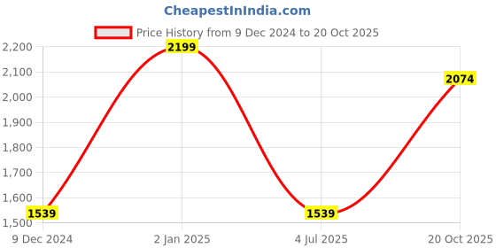 myntra.com Double Two Men Lean Slim Fit Jeans double two Price History Graph from 9 Dec 2024 to 20 Oct 2025