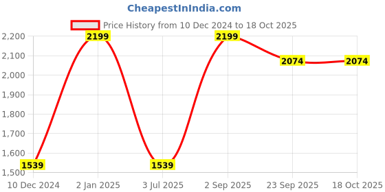 myntra.com Double Two Men Lean Slim Fit Light Fade Mid-Rise Jeans double two Price History Graph from 10 Dec 2024 to 18 Oct 2025