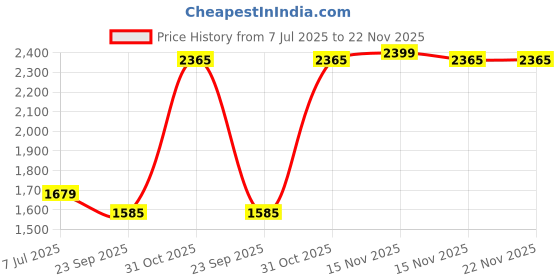 myntra.com Double Two Men Lean Slim Fit Mid-Rise Jeans double two Price History Graph from 7 Jul 2025 to 22 Nov 2025