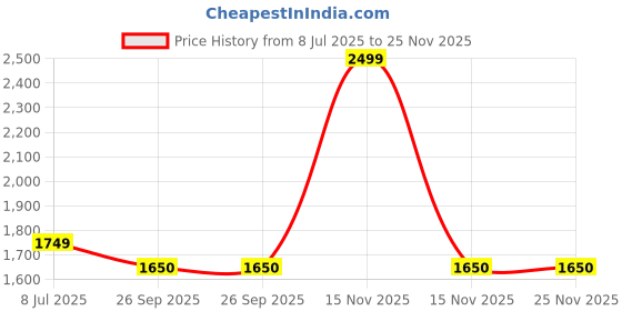 myntra.com Double Two Men Relexed Mid Rise Slim Fit Cargos double two Price History Graph from 8 Jul 2025 to 25 Nov 2025