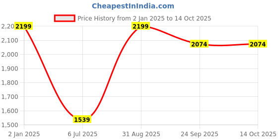 myntra.com Double Two Men Slim Fit Trousers double two Price History Graph from 2 Jan 2025 to 14 Oct 2025