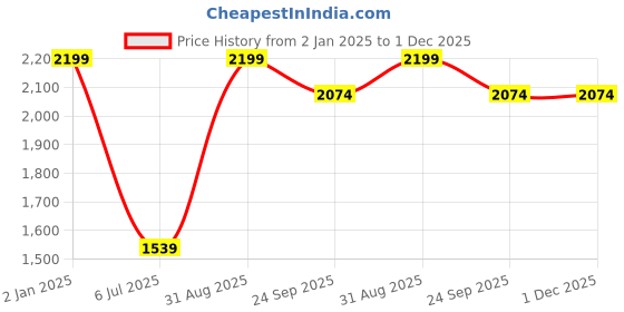 myntra.com Double Two Men Slim Fit Trousers double two Price History Graph from 2 Jan 2025 to 1 Dec 2025