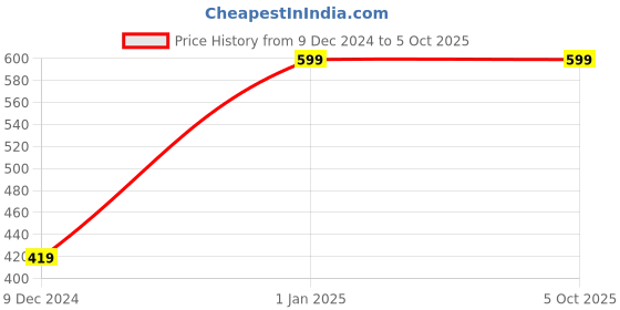 myntra.com Double Two Pack of 2 Basic Briefs DTMBR0008-2-S double two Price History Graph from 9 Dec 2024 to 5 Oct 2025