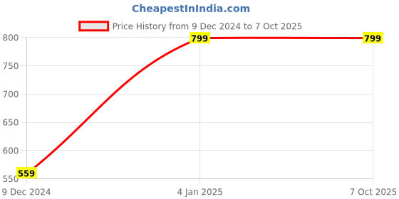 myntra.com Double Two Pack Of 2 Breathability Trunks DTMTR0009-2-S double two Price History Graph from 9 Dec 2024 to 6 Oct 2025