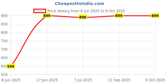 myntra.com DOUBLERUN Kids Dial & Straps Analogue Multi Function Watch H05NMT-706 doublerun Price History Graph from 8 Jun 2025 to 8 Oct 2025