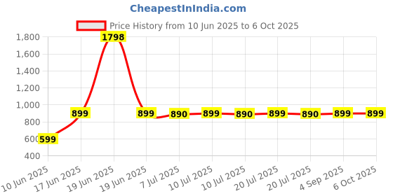 myntra.com DOUBLERUN Kids Dial & Straps Analogue Multi Function Watch H05NMT-707 doublerun Price History Graph from 10 Jun 2025 to 4 Oct 2025