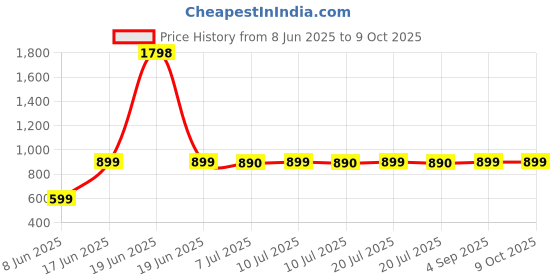 myntra.com DOUBLERUN Kids Dial & Straps Analogue Multi Function Watch H05NMT-713 doublerun Price History Graph from 8 Jun 2025 to 9 Oct 2025