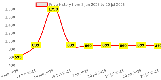 myntra.com DOUBLERUN Kids Dial & Straps Analogue Multi Function Watch H05NMT-729 doublerun Price History Graph from 8 Jun 2025 to 10 Jul 2025