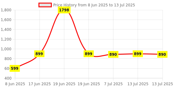 myntra.com DOUBLERUN Kids Dial & Straps Analogue Multi Function Watch H05NNMT-712 doublerun Price History Graph from 8 Jun 2025 to 13 Jul 2025