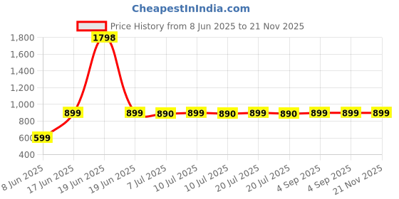 myntra.com DOUBLERUN Kids Printed Dial & Straps Analogue Watch H05NMT-709 doublerun Price History Graph from 8 Jun 2025 to 20 Nov 2025