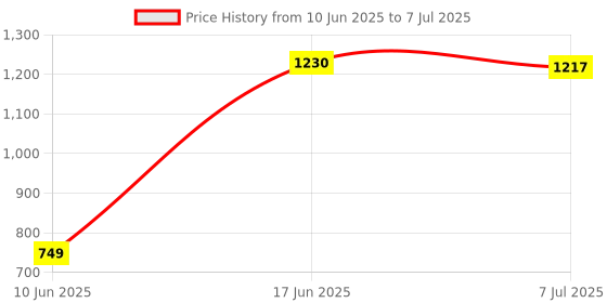 myntra.com DOUBLERUN Men Analogue Multi Function Watch H05NNMT-823 doublerun Price History Graph from 10 Jun 2025 to 7 Jul 2025