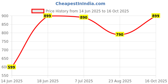 myntra.com DOUBLERUN Men Analogue Watch H05NMT-58 doublerun Price History Graph from 14 Jun 2025 to 16 Oct 2025