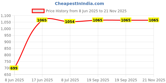 myntra.com DOUBLERUN Men Dial & Leather Bracelet Style Straps Analogue Watch H05N10011 doublerun Price History Graph from 8 Jun 2025 to 20 Nov 2025