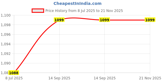 myntra.com DOUBLERUN Men Dial & Leather Bracelet Style Straps Multi Function Watch H05NMT-830 doublerun Price History Graph from 8 Jul 2025 to 21 Nov 2025