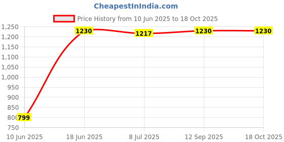 myntra.com DOUBLERUN Men Dial & Leather Straps Analogue Chronograph Watch H05N14025 doublerun Price History Graph from 10 Jun 2025 to 17 Oct 2025