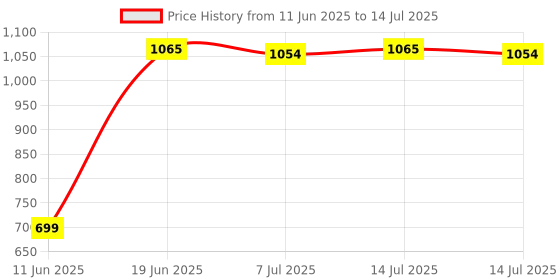 myntra.com DOUBLERUN Men Dial & Leather Straps Analogue Multi Function Watch doublerun Price History Graph from 11 Jun 2025 to 14 Jul 2025