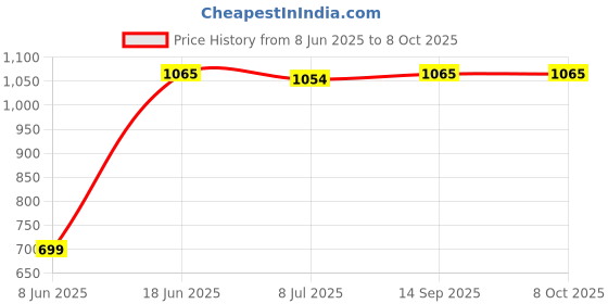 myntra.com DOUBLERUN Men Dial & Leather Straps Analogue Multi Function Watch doublerun Price History Graph from 8 Jun 2025 to 7 Oct 2025