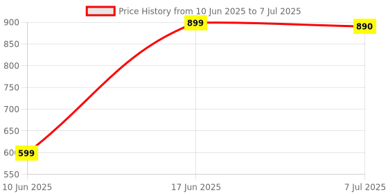 myntra.com DOUBLERUN Men Dial & Leather Straps Analogue Multi Function Watch doublerun Price History Graph from 10 Jun 2025 to 7 Jul 2025