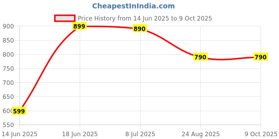 myntra.com DOUBLERUN Men Dial & Leather Straps Analogue Multi Function Watch doublerun Price History Graph from 14 Jun 2025 to 8 Oct 2025