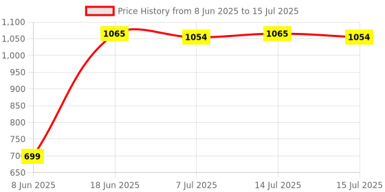 myntra.com DOUBLERUN Men Dial & Leather Straps Analogue Multi Function Watch H05N8023 doublerun Price History Graph from 8 Jun 2025 to 15 Jul 2025