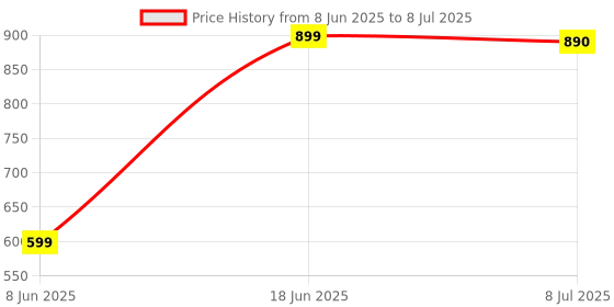 myntra.com DOUBLERUN Men Dial & Leather Straps Analogue Multi Function Watch H05NMT-35 doublerun Price History Graph from 8 Jun 2025 to 8 Jul 2025