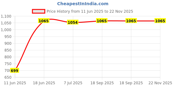 myntra.com DOUBLERUN Men Dial & Leather Straps Analogue Watch H05N1202 doublerun Price History Graph from 11 Jun 2025 to 22 Nov 2025