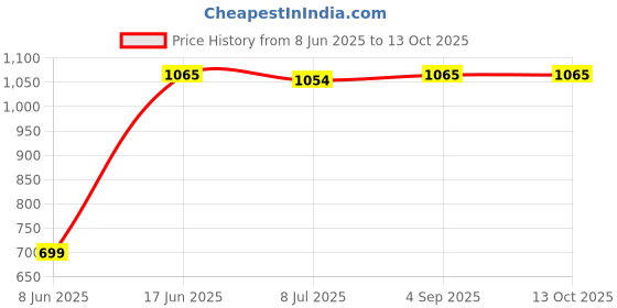 myntra.com DOUBLERUN Men Dial & Leather Straps Analogue Watch H05N12033 doublerun Price History Graph from 8 Jun 2025 to 13 Oct 2025