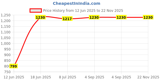 myntra.com DOUBLERUN Men Dial And Leather Straps Chronograph Analogue Watch H05N14012 doublerun Price History Graph from 12 Jun 2025 to 22 Nov 2025