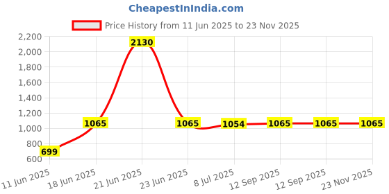 myntra.com DOUBLERUN Men Dial And Leather StrapsAnalogue Watch H05N10012 doublerun Price History Graph from 11 Jun 2025 to 23 Nov 2025