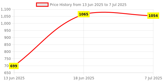 myntra.com DOUBLERUN Men Dial & Straps Analogue Multi Function Watch H05NMT-109 doublerun Price History Graph from 13 Jun 2025 to 7 Jul 2025