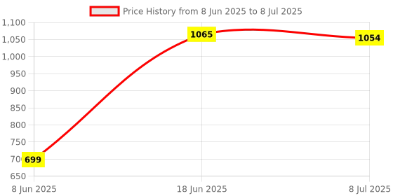 myntra.com DOUBLERUN Men Dial & Straps Analogue Multi Function Watch H05NMT-128 doublerun Price History Graph from 8 Jun 2025 to 8 Jul 2025