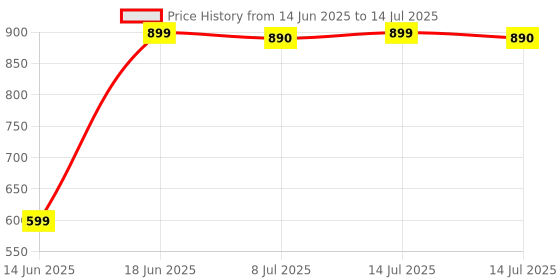 myntra.com DOUBLERUN Men Dial & Straps Analogue Multi Function Watch H05NMT-51 doublerun Price History Graph from 14 Jun 2025 to 14 Jul 2025