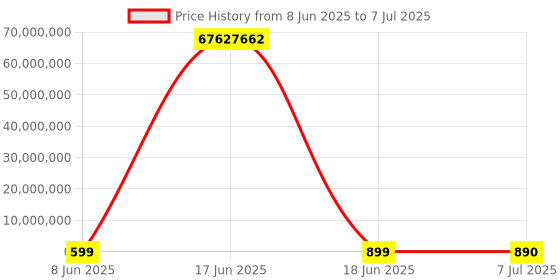 myntra.com DOUBLERUN Men Dial & Straps Analogue Multi Function Watch H05NMT-63 doublerun Price History Graph from 8 Jun 2025 to 7 Jul 2025