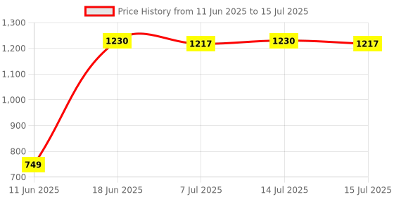 myntra.com DOUBLERUN Men Multi Function Analogue Watch H05N9005 doublerun Price History Graph from 11 Jun 2025 to 15 Jul 2025
