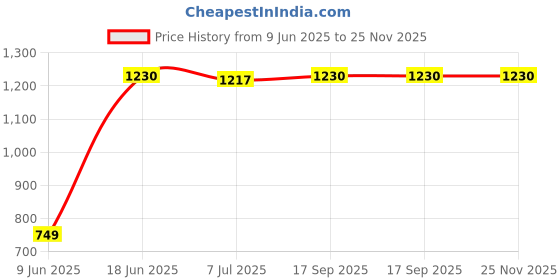 myntra.com DOUBLERUN Men Stainless Steel Bracelet Straps Analogue Multi Function Watch H05NNMT-824 doublerun Price History Graph from 9 Jun 2025 to 24 Nov 2025